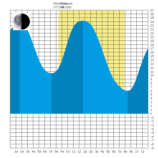Anchorage tide chart for Wednesday, March 11, 2026