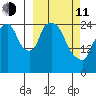 Anchorage tide chart for Wednesday, March 11, 2026