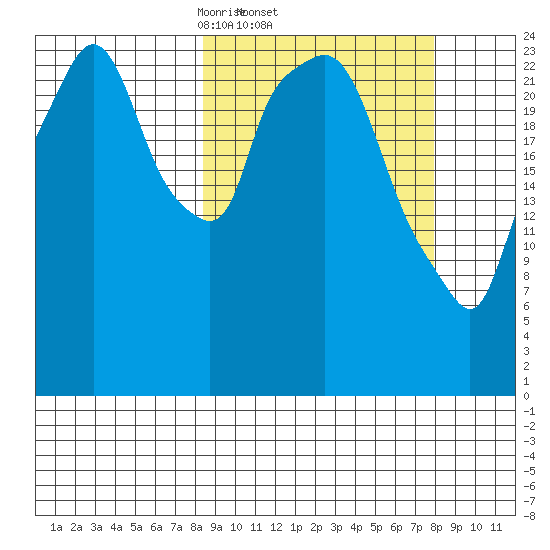 Anchorage tide chart for Thursday, March 12, 2026
