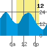 Anchorage tide chart for Thursday, March 12, 2026