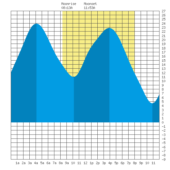 Anchorage tide chart for Friday, March 13, 2026