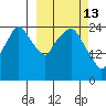 Anchorage tide chart for Friday, March 13, 2026