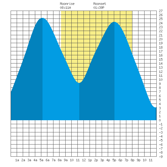 Anchorage tide chart for Saturday, March 14, 2026