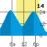 Anchorage tide chart for Saturday, March 14, 2026