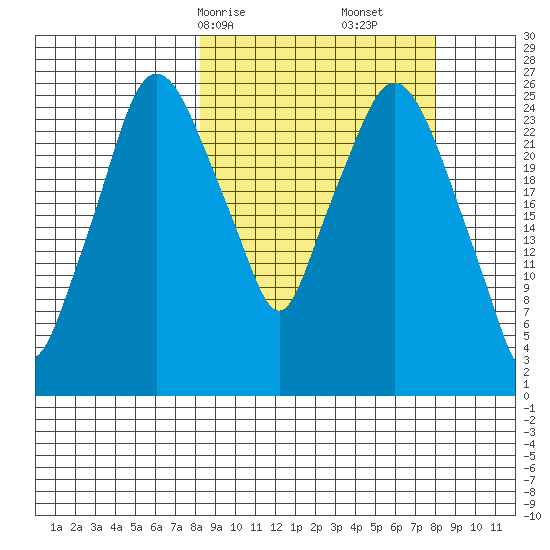 Anchorage tide chart for Sunday, March 15, 2026