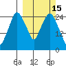 Anchorage tide chart for Sunday, March 15, 2026