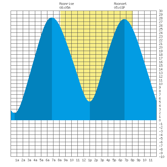 Anchorage tide chart for Monday, March 16, 2026