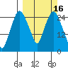 Anchorage tide chart for Monday, March 16, 2026