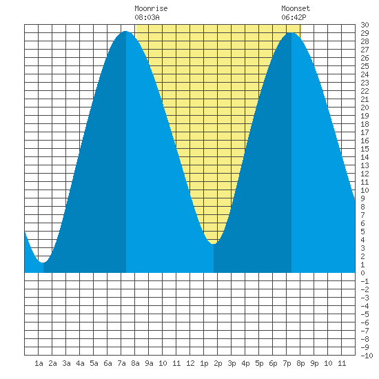 Anchorage tide chart for Tuesday, March 17, 2026