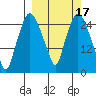 Anchorage tide chart for Tuesday, March 17, 2026