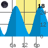 Anchorage tide chart for Wednesday, March 18, 2026