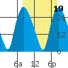 Anchorage tide chart for Thursday, March 19, 2026