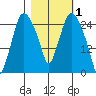 Anchorage tide chart for Sunday, March 1, 2026