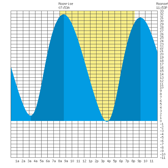 Anchorage tide chart for Friday, March 20, 2026