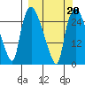 Anchorage tide chart for Friday, March 20, 2026