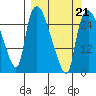 Anchorage tide chart for Saturday, March 21, 2026