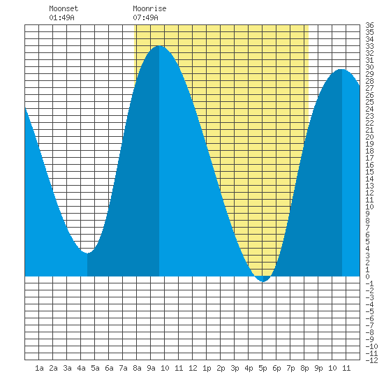 Anchorage tide chart for Sunday, March 22, 2026