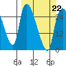 Anchorage tide chart for Sunday, March 22, 2026