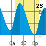 Anchorage tide chart for Monday, March 23, 2026