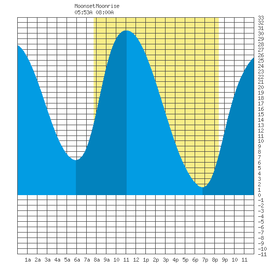 Anchorage tide chart for Tuesday, March 24, 2026