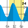 Anchorage tide chart for Tuesday, March 24, 2026