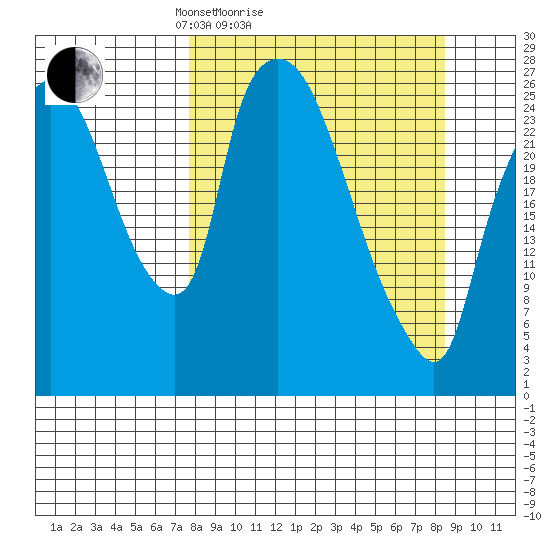 Anchorage tide chart for Wednesday, March 25, 2026