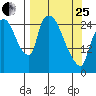 Anchorage tide chart for Wednesday, March 25, 2026