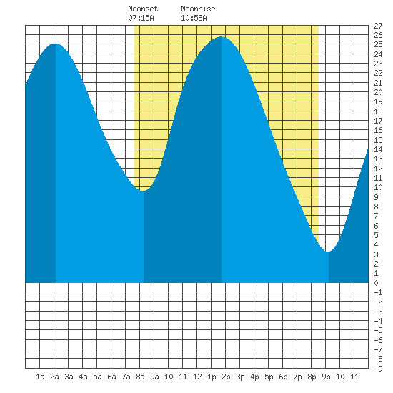Anchorage tide chart for Thursday, March 26, 2026