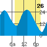 Anchorage tide chart for Thursday, March 26, 2026