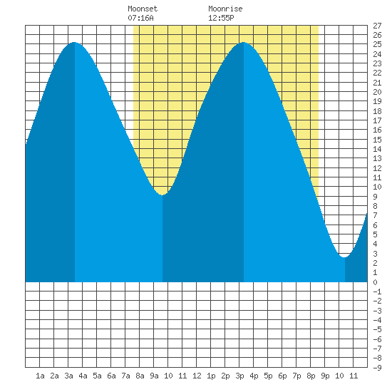 Anchorage tide chart for Friday, March 27, 2026