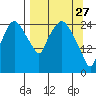 Anchorage tide chart for Friday, March 27, 2026