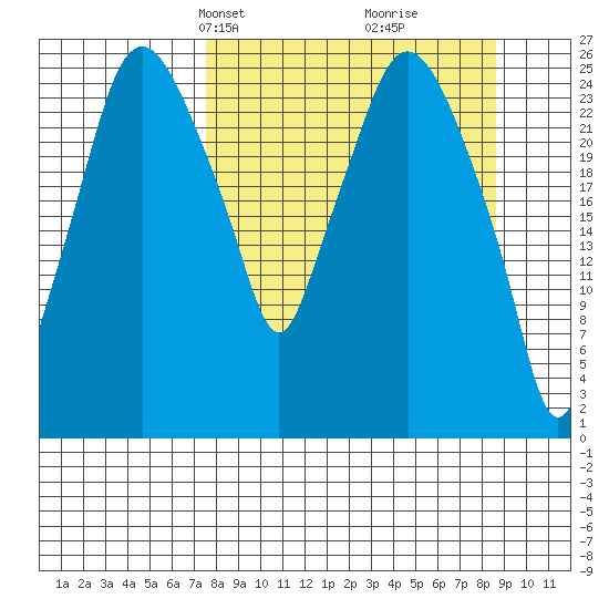 Anchorage tide chart for Saturday, March 28, 2026