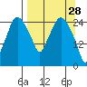Anchorage tide chart for Saturday, March 28, 2026