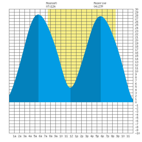 Anchorage tide chart for Sunday, March 29, 2026