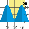 Anchorage tide chart for Sunday, March 29, 2026