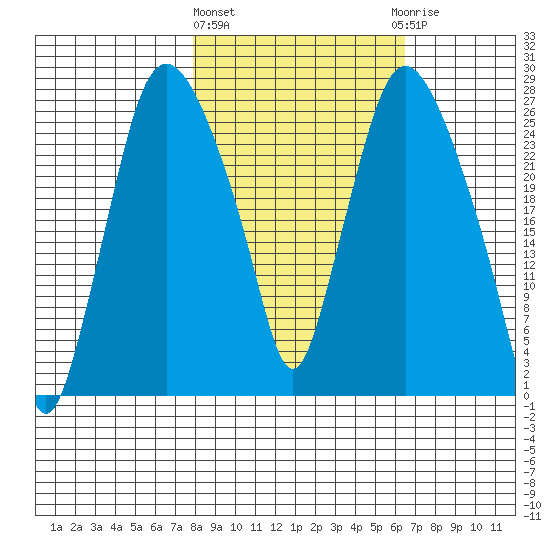 Anchorage tide chart for Monday, March 2, 2026