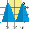 Anchorage tide chart for Monday, March 2, 2026