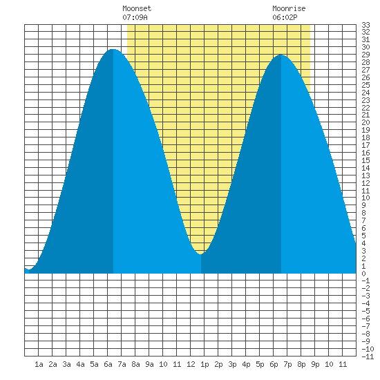 Anchorage tide chart for Monday, March 30, 2026