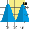 Anchorage tide chart for Monday, March 30, 2026