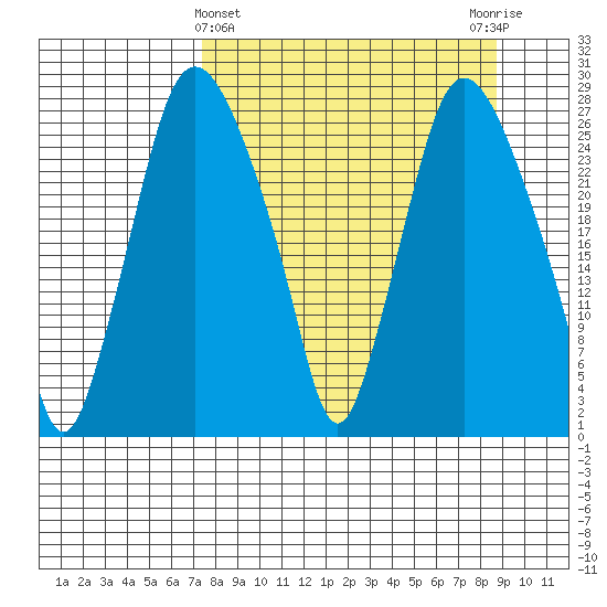 Anchorage tide chart for Tuesday, March 31, 2026