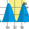 Anchorage tide chart for Tuesday, March 31, 2026