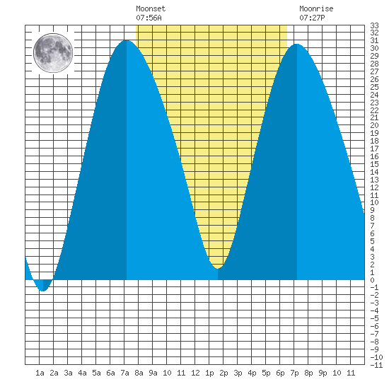 Anchorage tide chart for Tuesday, March 3, 2026
