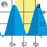 Anchorage tide chart for Tuesday, March 3, 2026