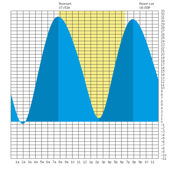 Anchorage tide chart for Wednesday, March 4, 2026