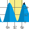 Anchorage tide chart for Wednesday, March 4, 2026
