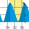 Anchorage tide chart for Thursday, March 5, 2026