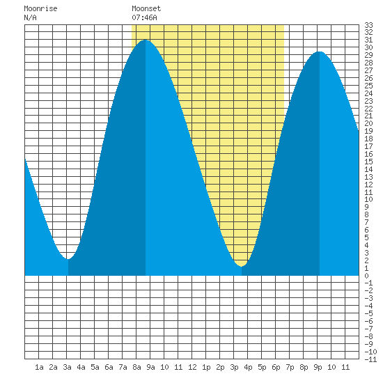 Anchorage tide chart for Friday, March 6, 2026