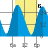 Anchorage tide chart for Friday, March 6, 2026