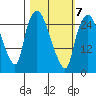 Anchorage tide chart for Saturday, March 7, 2026