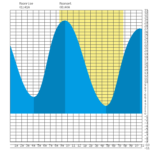 Anchorage tide chart for Sunday, March 8, 2026